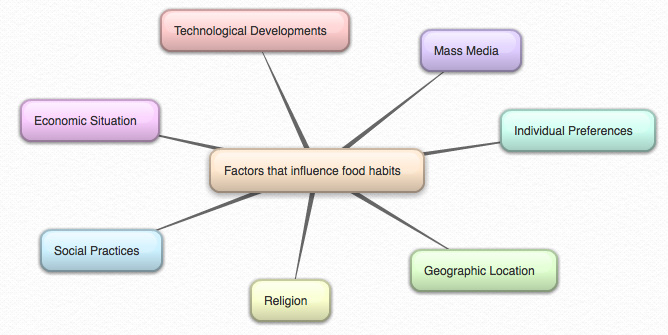 Factors That Influence Food Habits - Year 9 - Food technology